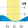 Comfort Island tide chart for Saturday, November 18, 2023