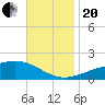 Comfort Island tide chart for Monday, November 20, 2023