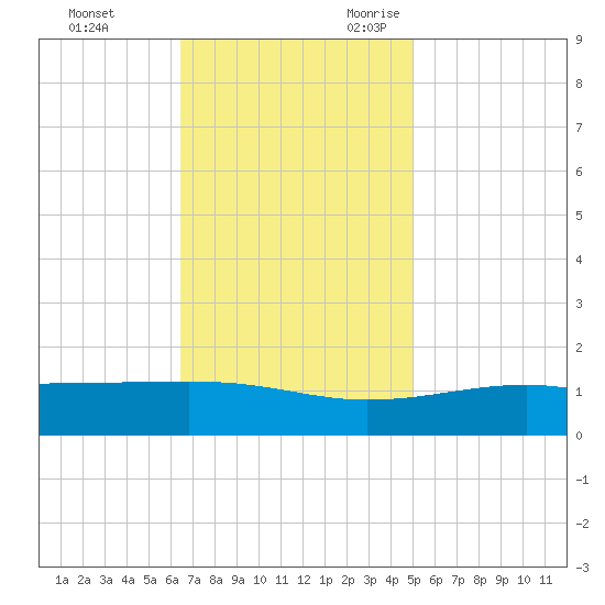 Comfort Island tide chart for Wednesday, November 22, 2023
