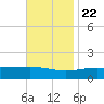 Comfort Island tide chart for Wednesday, November 22, 2023