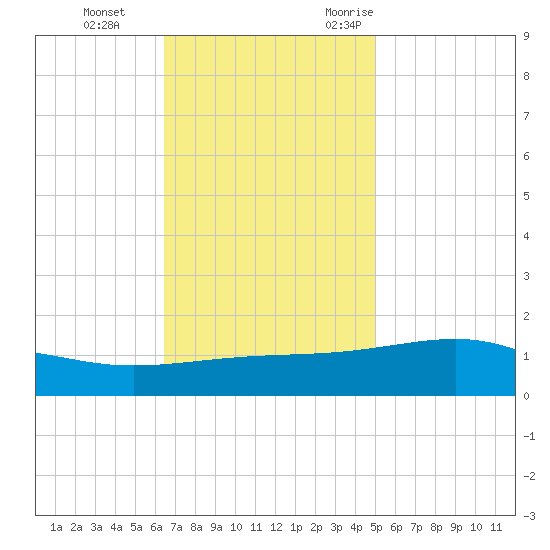 Comfort Island tide chart for Thursday, November 23, 2023