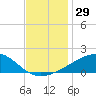 Comfort Island tide chart for Wednesday, November 29, 2023