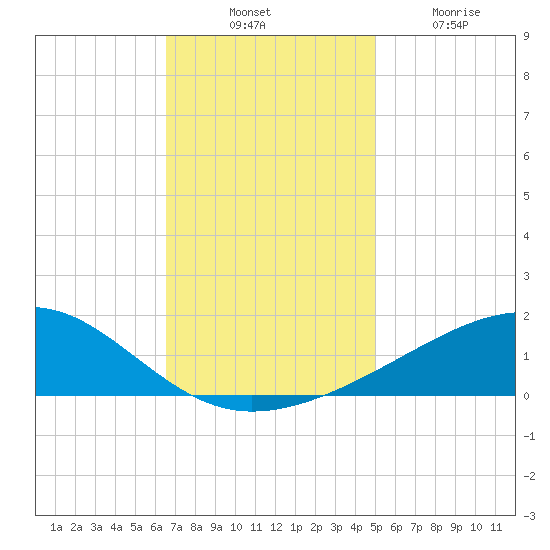 Comfort Island tide chart for Thursday, November 30, 2023