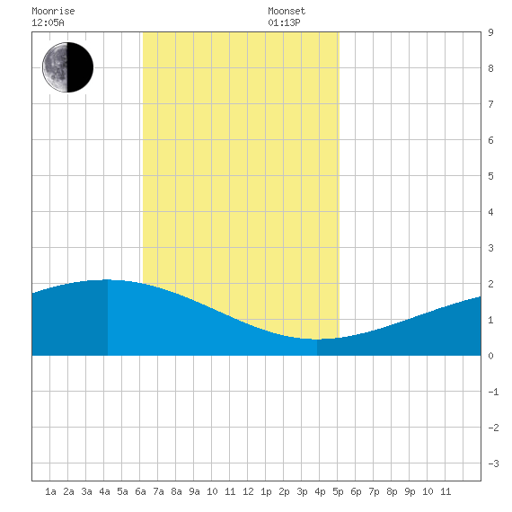 Comfort Island tide chart for Sunday, November 5, 2023