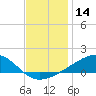Comfort Island tide chart for Thursday, December 14, 2023