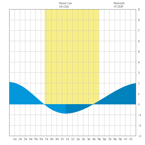 Comfort Island tide chart for Friday, December 15, 2023