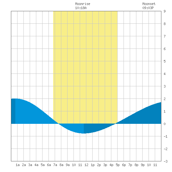 Comfort Island tide chart for Saturday, December 16, 2023