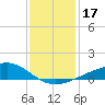 Comfort Island tide chart for Sunday, December 17, 2023
