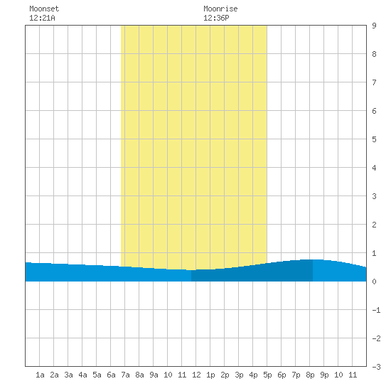 Comfort Island tide chart for Wednesday, December 20, 2023