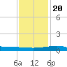 Comfort Island tide chart for Wednesday, December 20, 2023