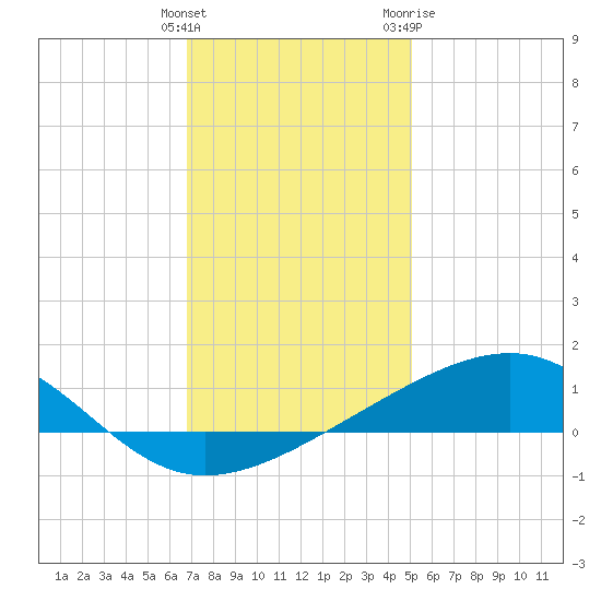 Comfort Island tide chart for Monday, December 25, 2023