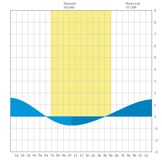 Comfort Island tide chart for Friday, December 29, 2023