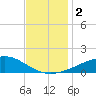 Comfort Island tide chart for Saturday, December 2, 2023