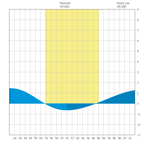 Comfort Island tide chart for Saturday, December 30, 2023