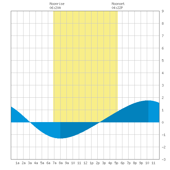 Comfort Island tide chart for Wednesday, January 10, 2024
