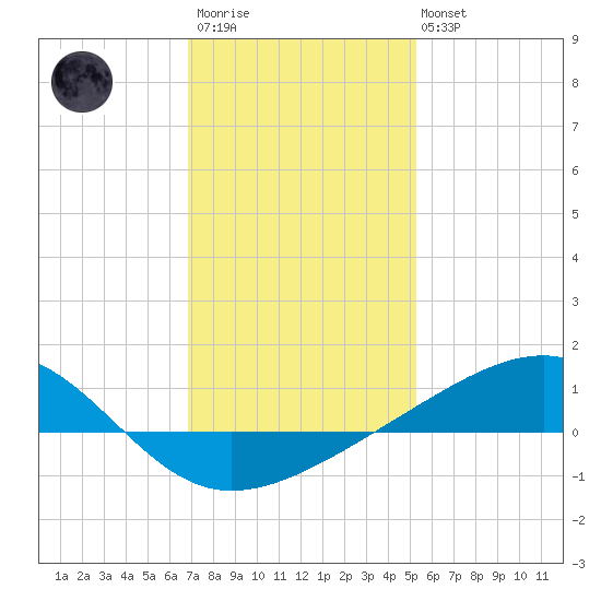 Comfort Island tide chart for Thursday, January 11, 2024