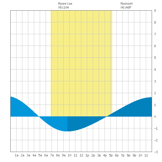 Comfort Island tide chart for Friday, January 12, 2024