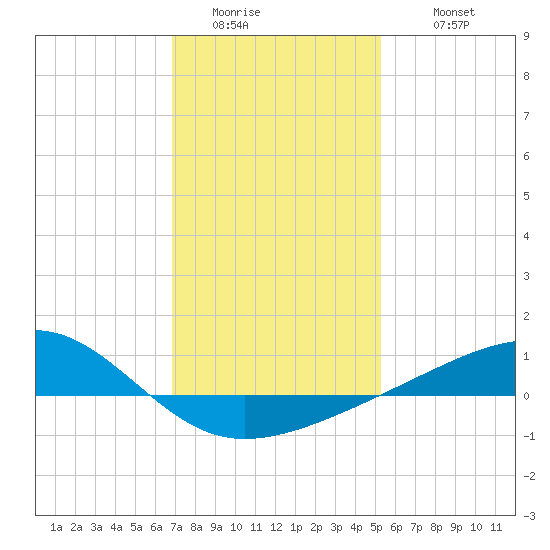 Comfort Island tide chart for Saturday, January 13, 2024
