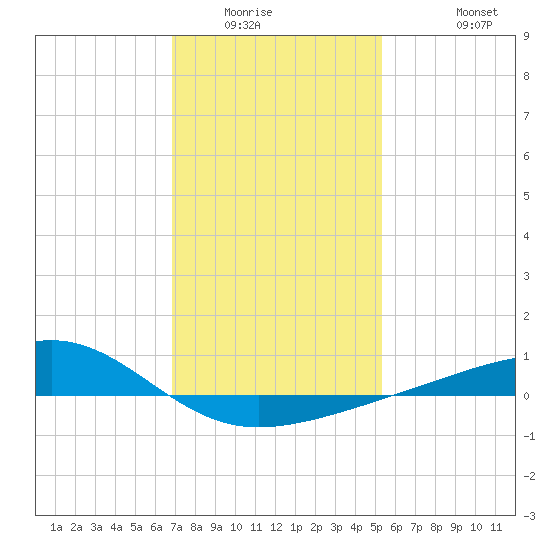 Comfort Island tide chart for Sunday, January 14, 2024