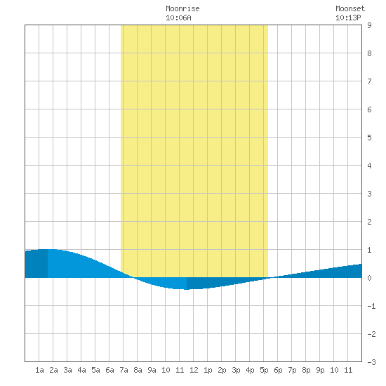 Comfort Island tide chart for Monday, January 15, 2024