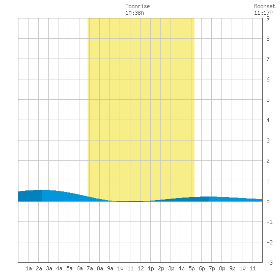 Comfort Island tide chart for Tuesday, January 16, 2024