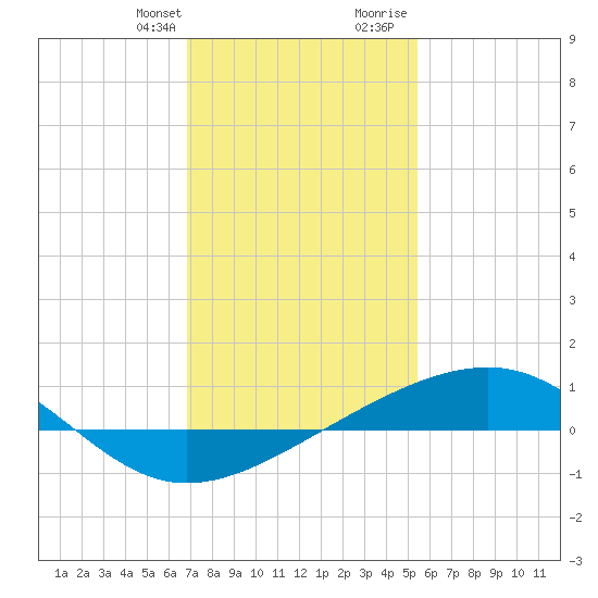 Comfort Island tide chart for Monday, January 22, 2024