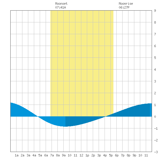 Comfort Island tide chart for Friday, January 26, 2024