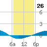 Comfort Island tide chart for Friday, January 26, 2024