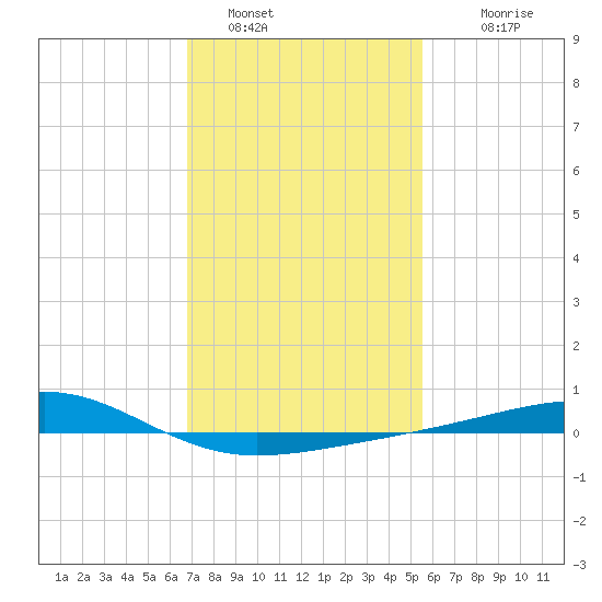 Comfort Island tide chart for Sunday, January 28, 2024