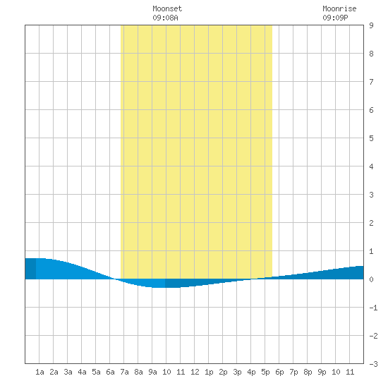 Comfort Island tide chart for Monday, January 29, 2024