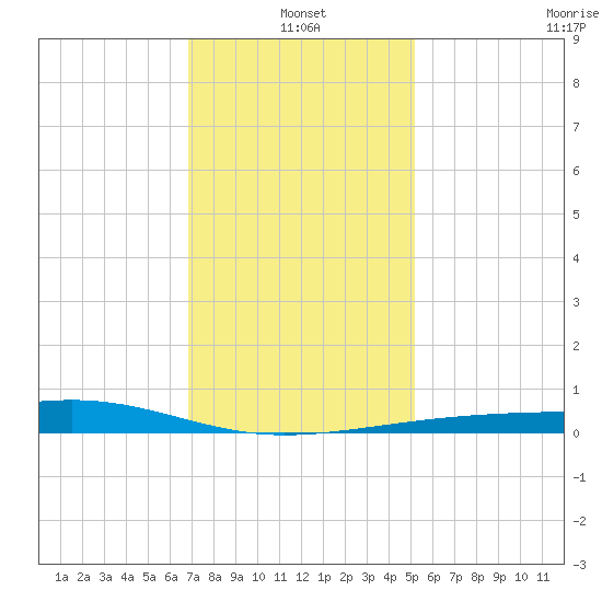 Comfort Island tide chart for Tuesday, January 2, 2024
