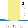 Comfort Island tide chart for Tuesday, January 2, 2024