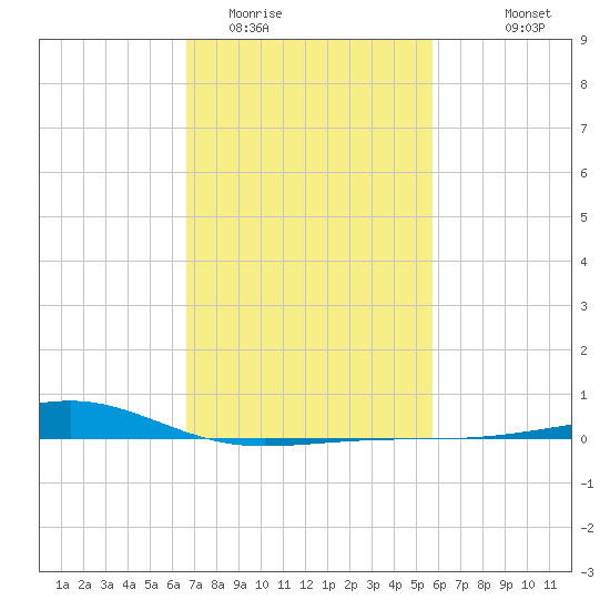 Comfort Island tide chart for Monday, February 12, 2024