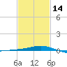 Comfort Island tide chart for Wednesday, February 14, 2024