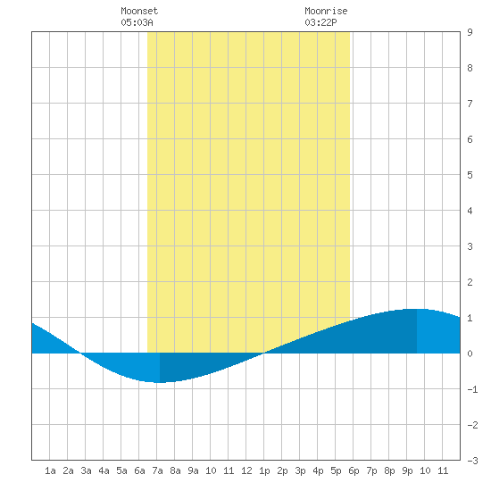 Comfort Island tide chart for Wednesday, February 21, 2024