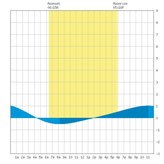Comfort Island tide chart for Friday, February 23, 2024