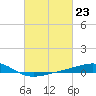 Comfort Island tide chart for Friday, February 23, 2024