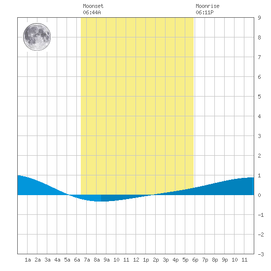 Comfort Island tide chart for Saturday, February 24, 2024