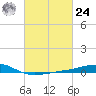 Comfort Island tide chart for Saturday, February 24, 2024