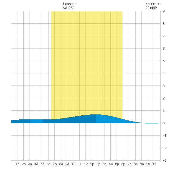 Comfort Island tide chart for Wednesday, February 28, 2024
