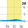Comfort Island tide chart for Wednesday, February 28, 2024