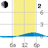 Comfort Island tide chart for Friday, February 2, 2024