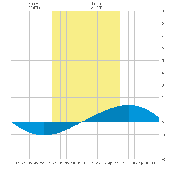 Comfort Island tide chart for Monday, February 5, 2024