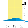 Comfort Island tide chart for Wednesday, March 13, 2024