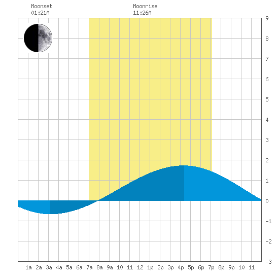 Comfort Island tide chart for Saturday, March 16, 2024