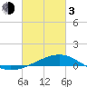 Comfort Island tide chart for Sunday, March 3, 2024