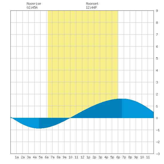 Comfort Island tide chart for Tuesday, March 5, 2024
