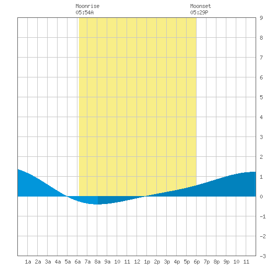 Comfort Island tide chart for Saturday, March 9, 2024