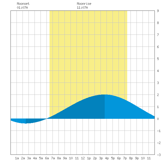 Comfort Island tide chart for Sunday, April 14, 2024