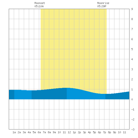Comfort Island tide chart for Sunday, April 21, 2024